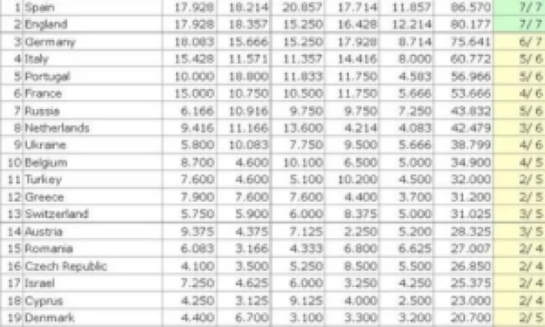 Cu 27.007 puncte stranse, Romania se afla in acest moment pe locul 15 in Europa