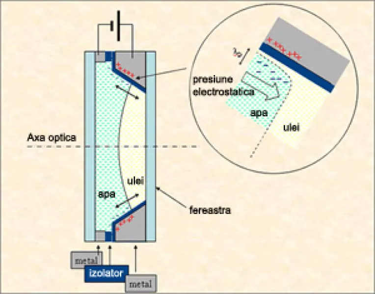 Lentile lichide la 3GSM