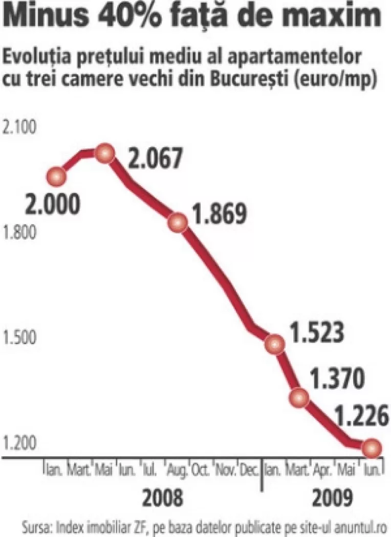 Preturile locuintelor:  Reduceri cu 10-40% in primul semestru din 2009, fata de decembrie 2008